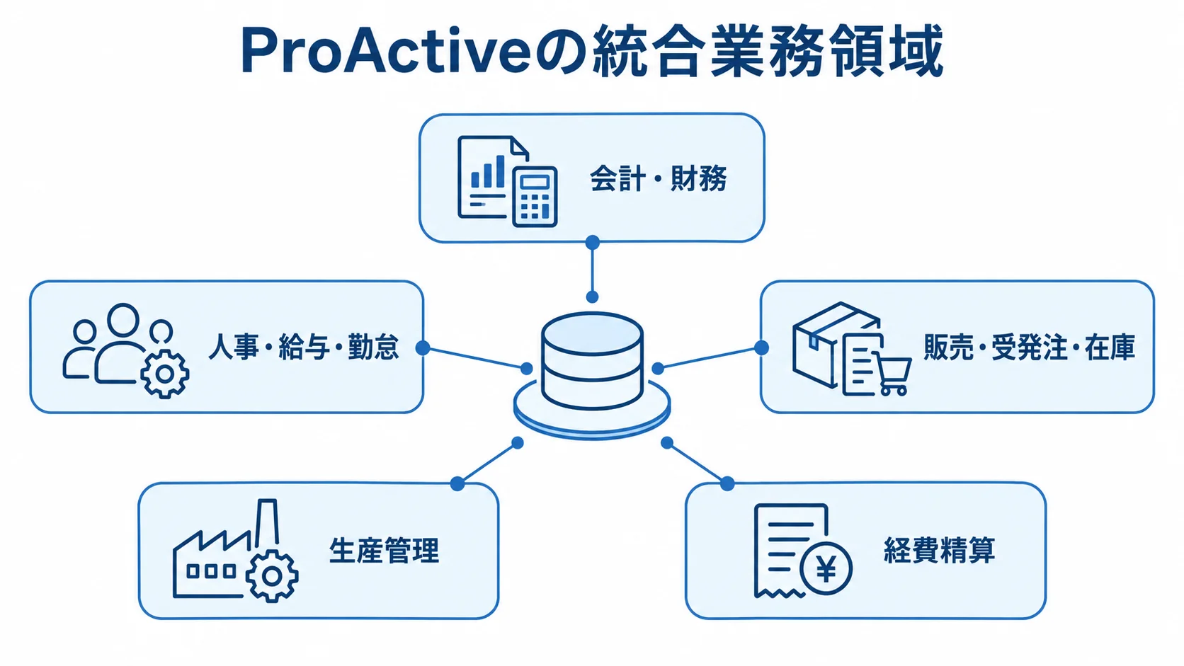 ProActiveで統合できる5つの業務領域 ProActiveの基盤から会計、人事、販売、生産管理、経費精算の業務領域へつながる図