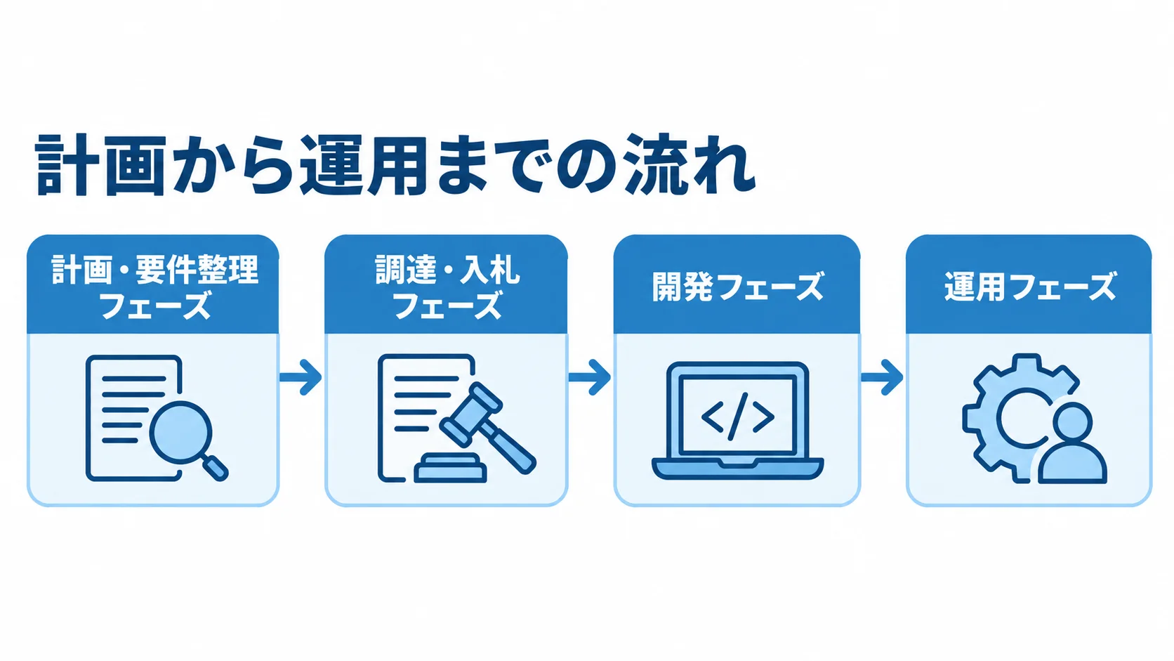 計画・要件整理、調達・入札、開発、運用の4段階を左から右へ示す図解。