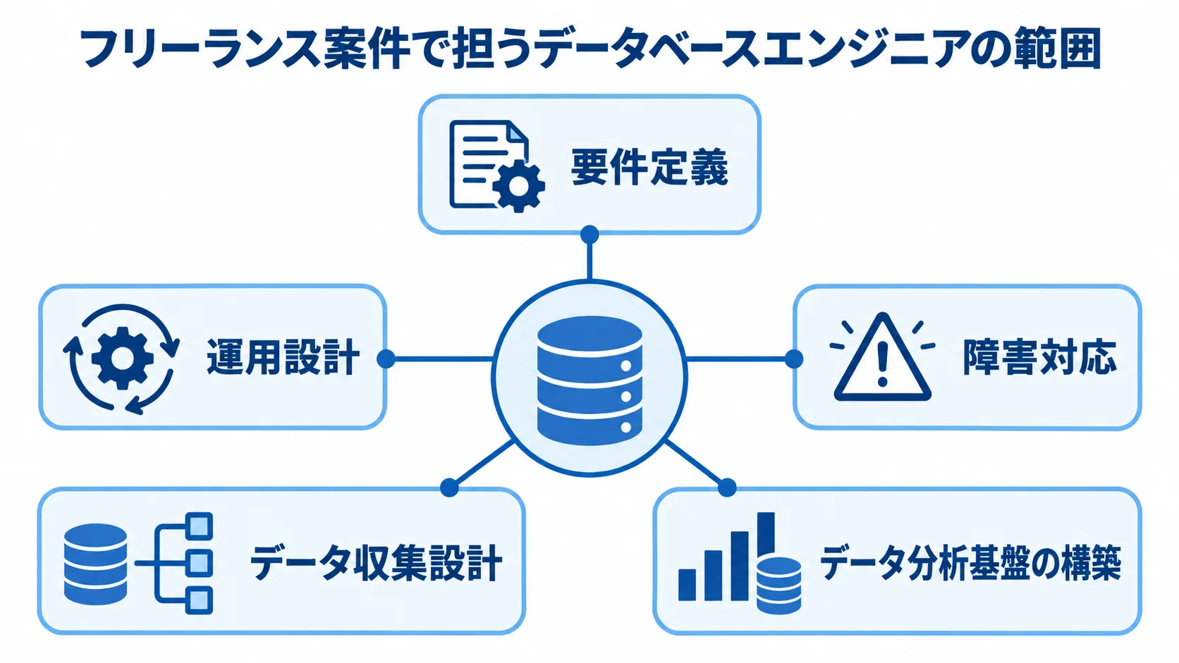 フリーランス案件におけるデータベースエンジニアの担当範囲 データベースエンジニアを中心に、フリーランス案件で担う5つの業務範囲を示した図。