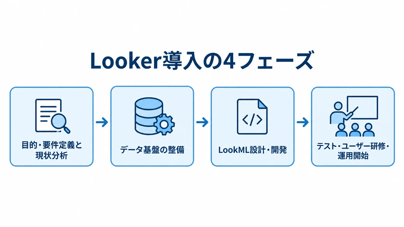 Looker導入の4フェーズ Looker導入の4フェーズを、要件定義からテスト・運用開始まで順に示した図解。