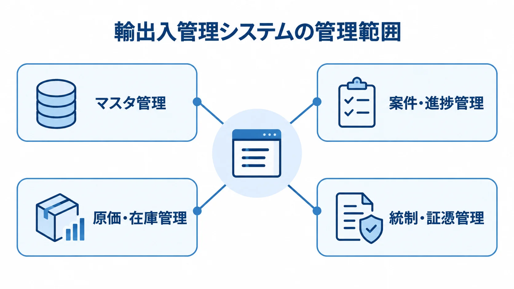 輸出入管理システムの管理領域 輸出入管理システムを中心に、マスタ管理、案件・進捗管理、原価・在庫管理、統制・証憑管理を配置した図。