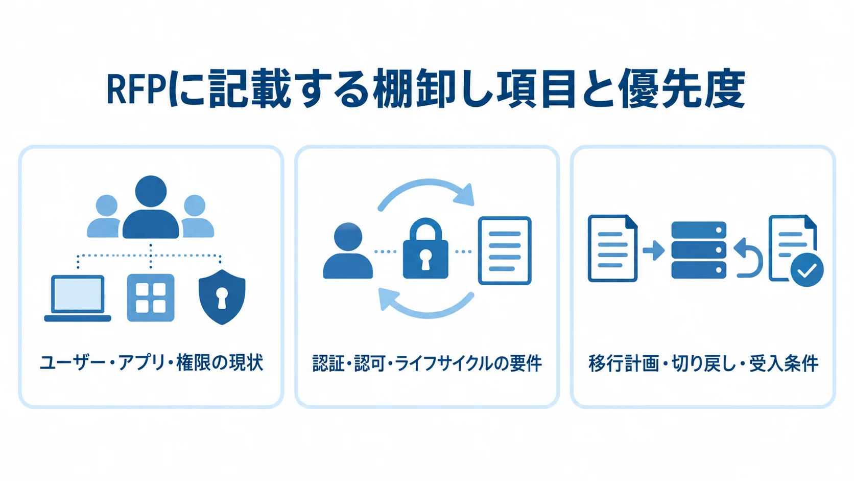 RFPに記載する要件の整理 RFPにまとめる現状の棚卸し、認証要件、移行と受入条件を3つのパネルで示した図