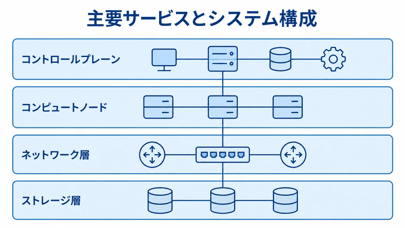 OpenStackのシステム構成を示す4層図 OpenStackのシステムをコントロールプレーン、コンピュートノード、ネットワーク層、ストレージ層の4層で示した図。