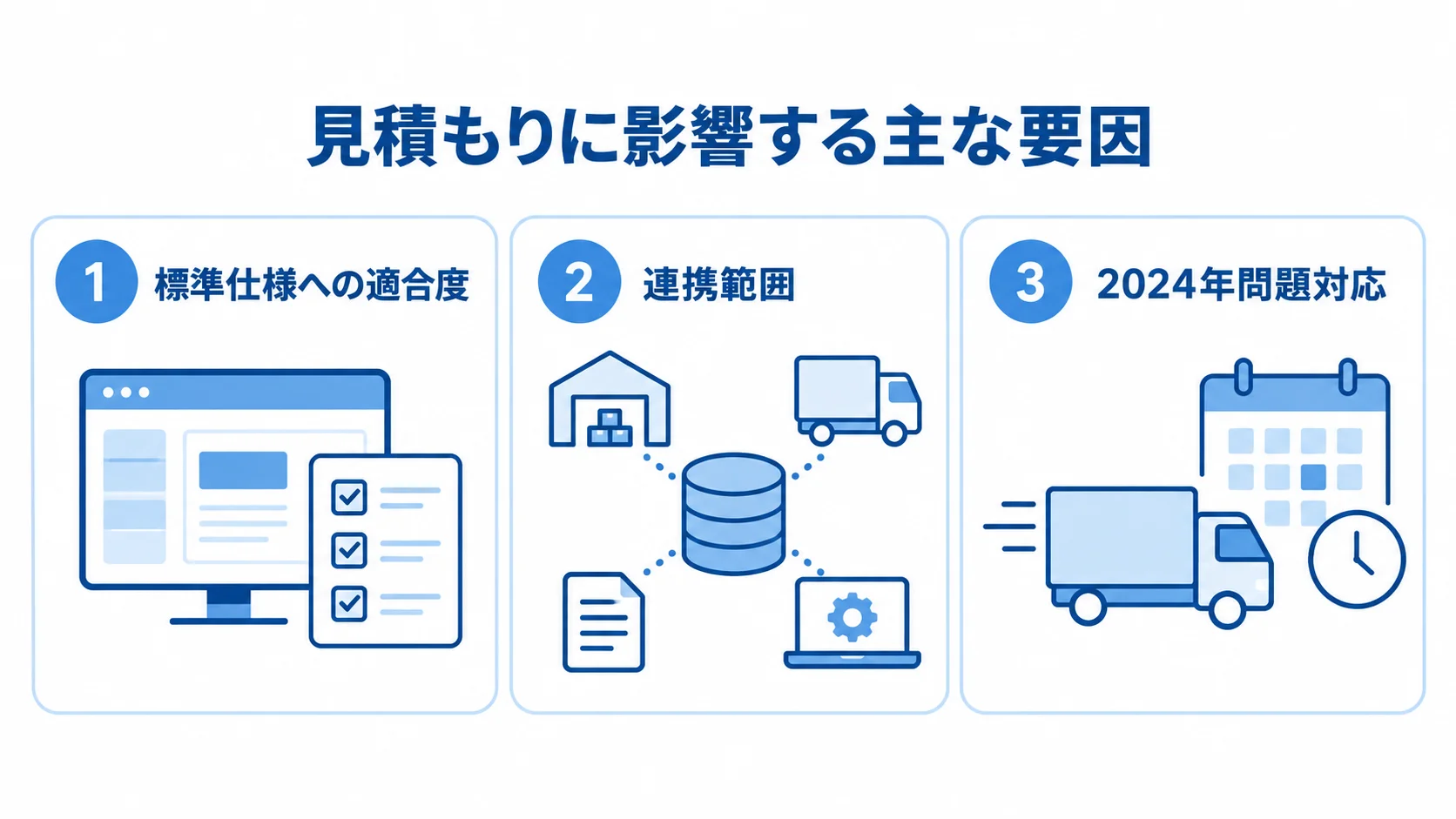 配送管理システムのリプレイス費用に影響する標準仕様への適合度、連携範囲、2024年問題対応を3つのパネルで示した図。