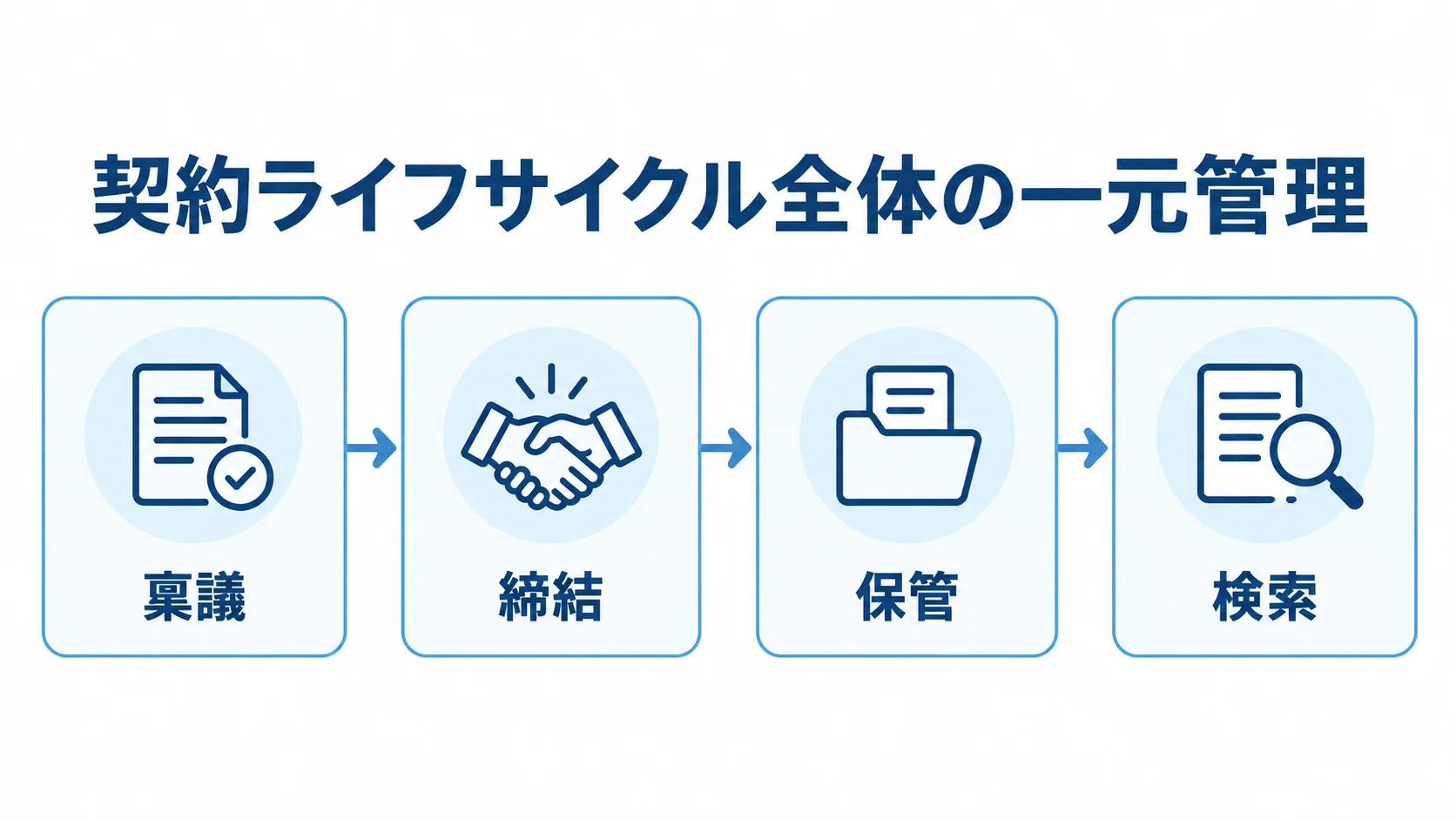 稟議から検索までの契約ライフサイクル 稟議から締結、保管、検索へ進む契約ライフサイクル全体の一元管理を示す図。