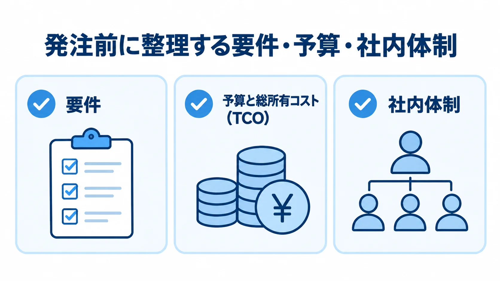 発注前に整理する要件、予算と総所有コスト、社内体制を3枚のカードで示した図