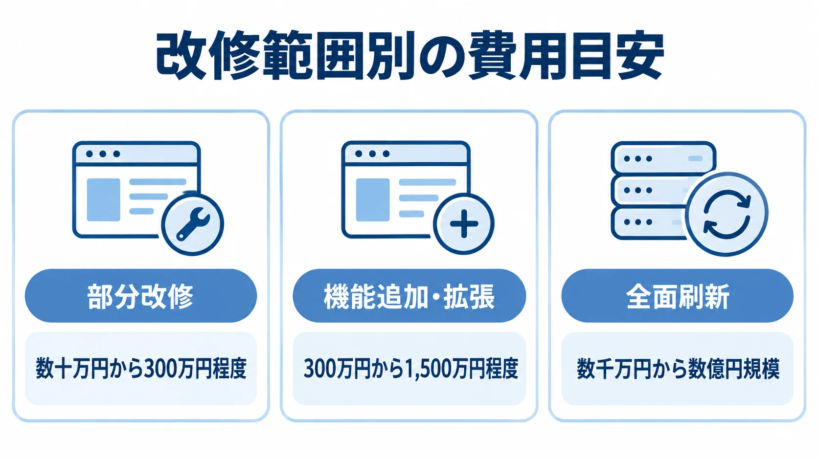 生産管理システム改修の範囲別費用目安 部分改修、機能追加・拡張、全面刷新の区分と、それぞれの費用目安を示す図。