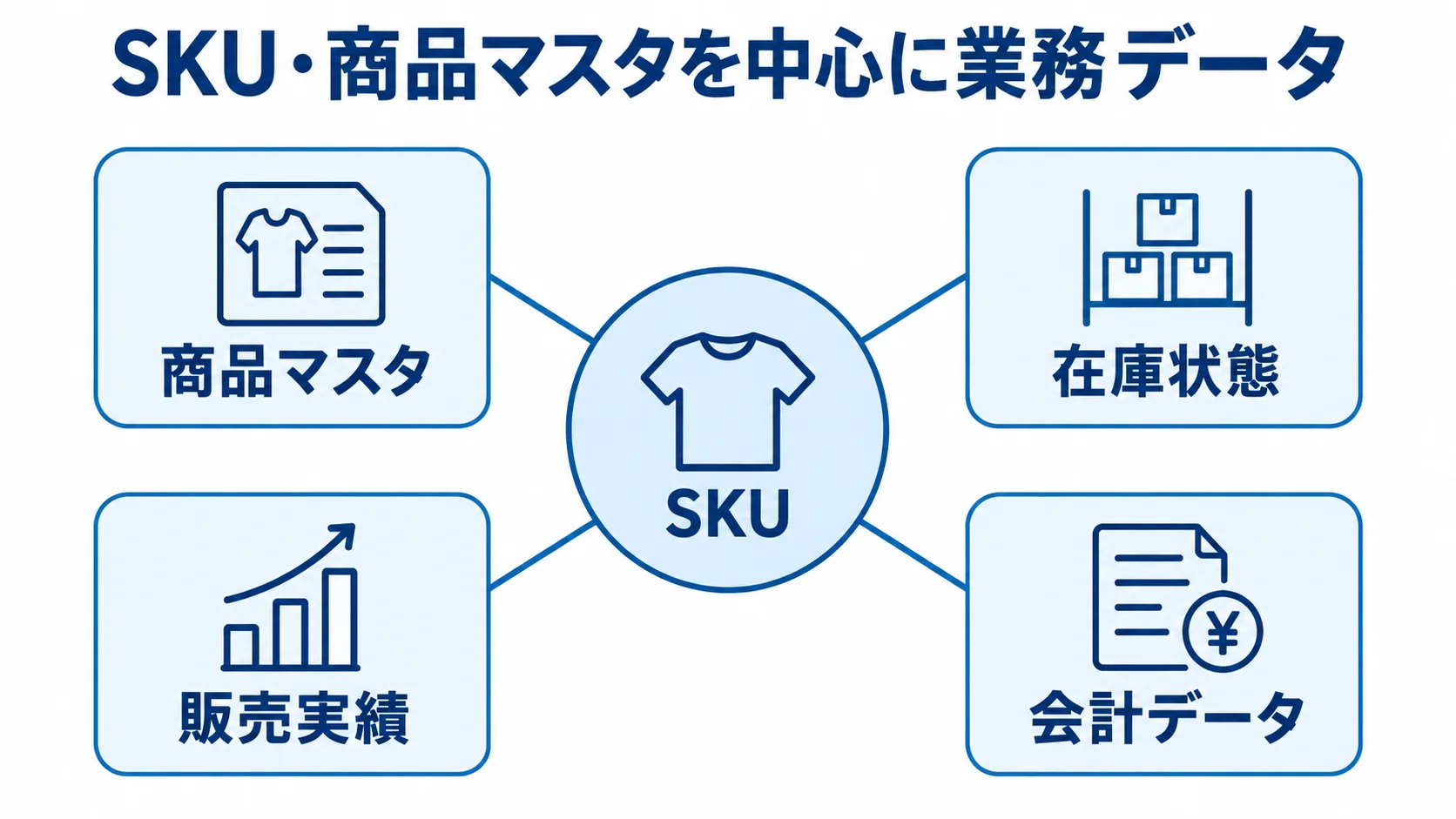 SKUを中央に置き、商品マスタ、在庫状態、販売実績、会計データをつないだ図。