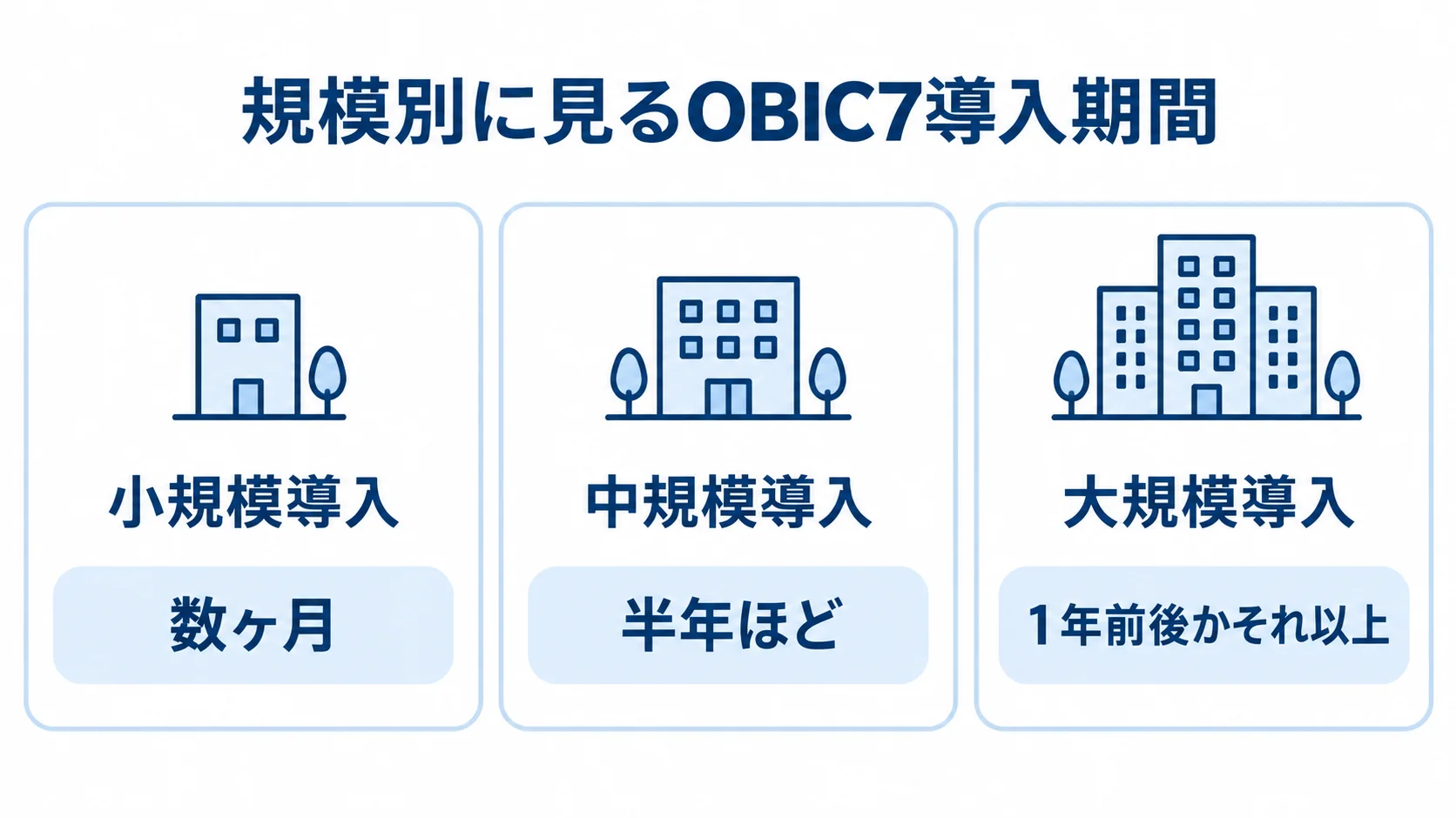 導入規模ごとの期間の目安 小規模・中規模・大規模それぞれのOBIC7導入期間の目安を並べた図。