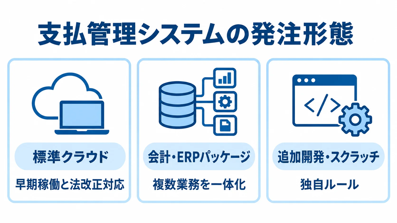 支払管理システムの発注形態と適性を示す図 標準クラウド、会計・ERPパッケージ、追加開発・スクラッチを、それぞれの適性と並べた図。