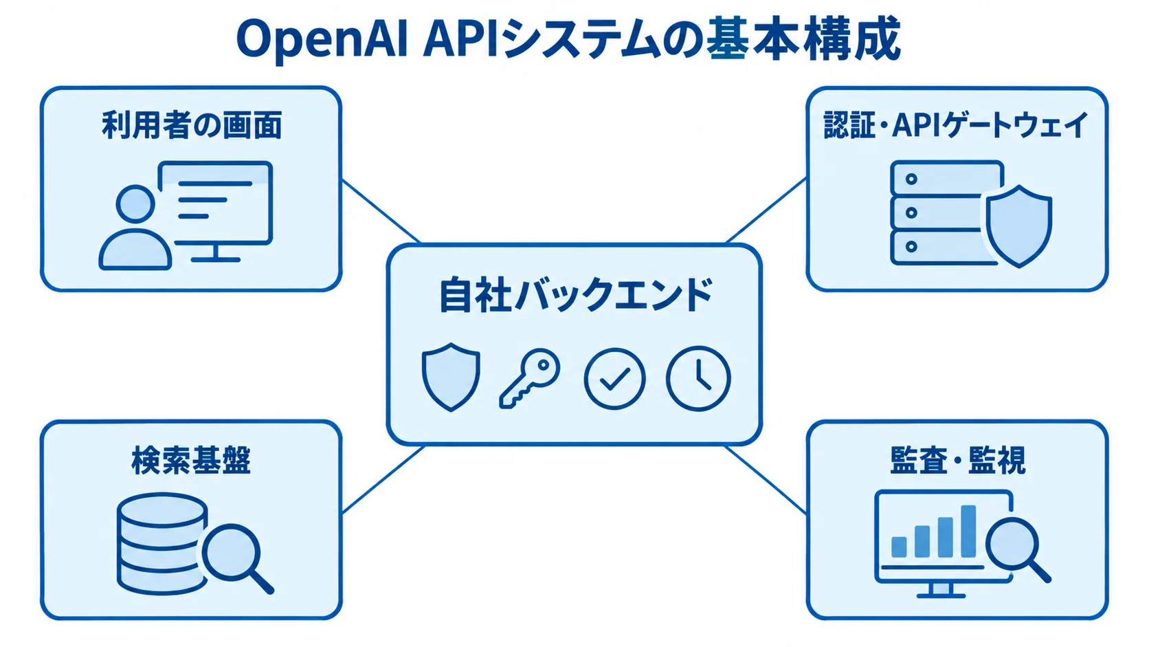 OpenAI APIシステムにおける自社バックエンドと周辺要素の関係 自社バックエンドを中心に、利用者の画面や認証、検索、監査の要素を示した構成図です。