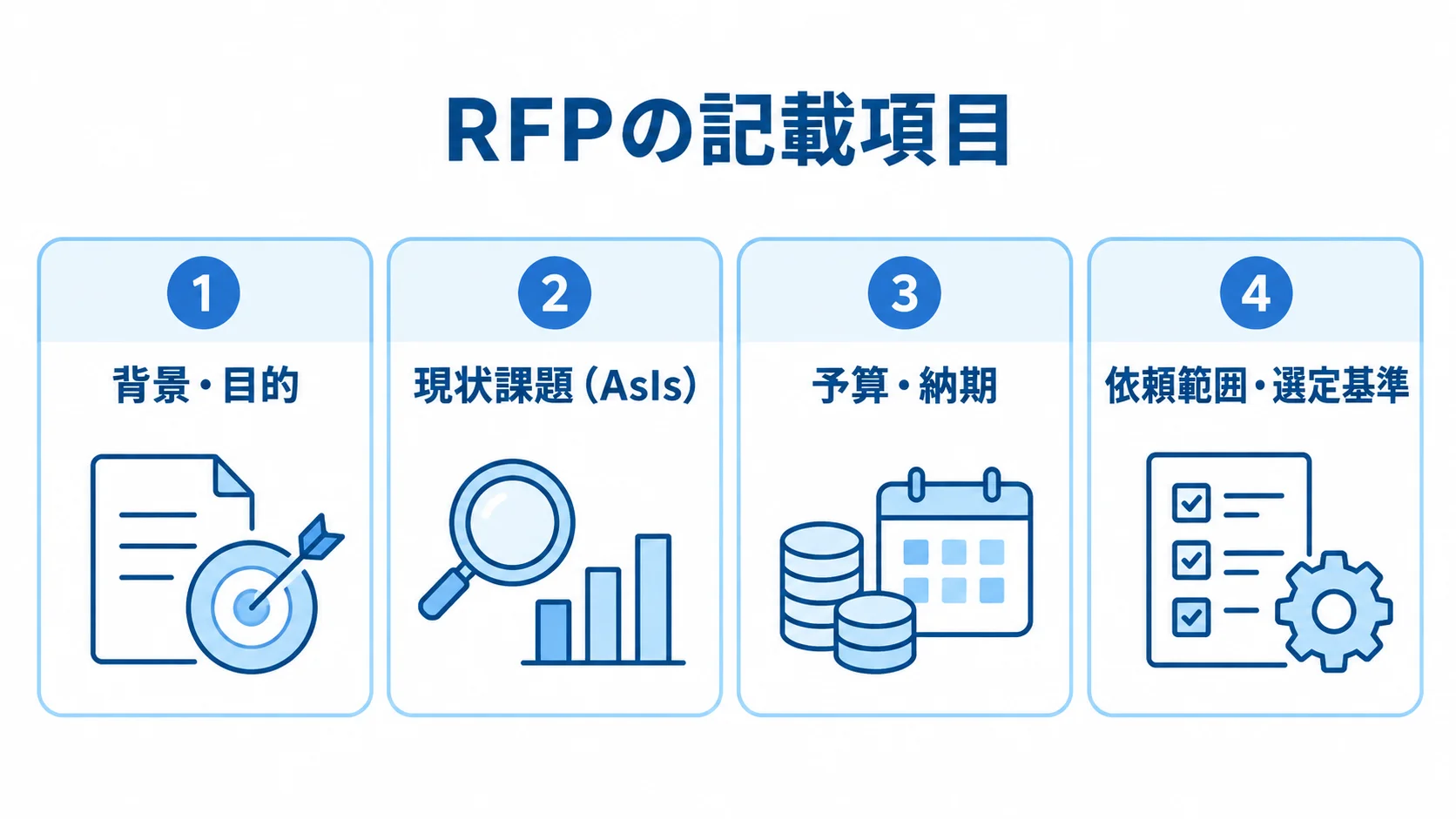 RFPの記載項目を整理した図 RFPに記載する背景・目的、現状課題、予算・納期、依頼範囲・選定基準を4枚のカードで示した図。