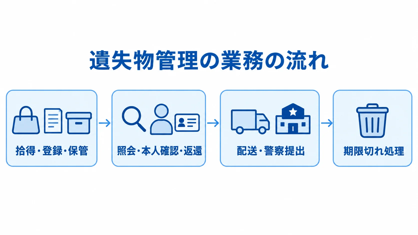 遺失物管理の業務範囲を示す流れ図 拾得から保管、照会と返還、警察提出を経て期限切れ処理へ進む遺失物管理の流れを示した図。