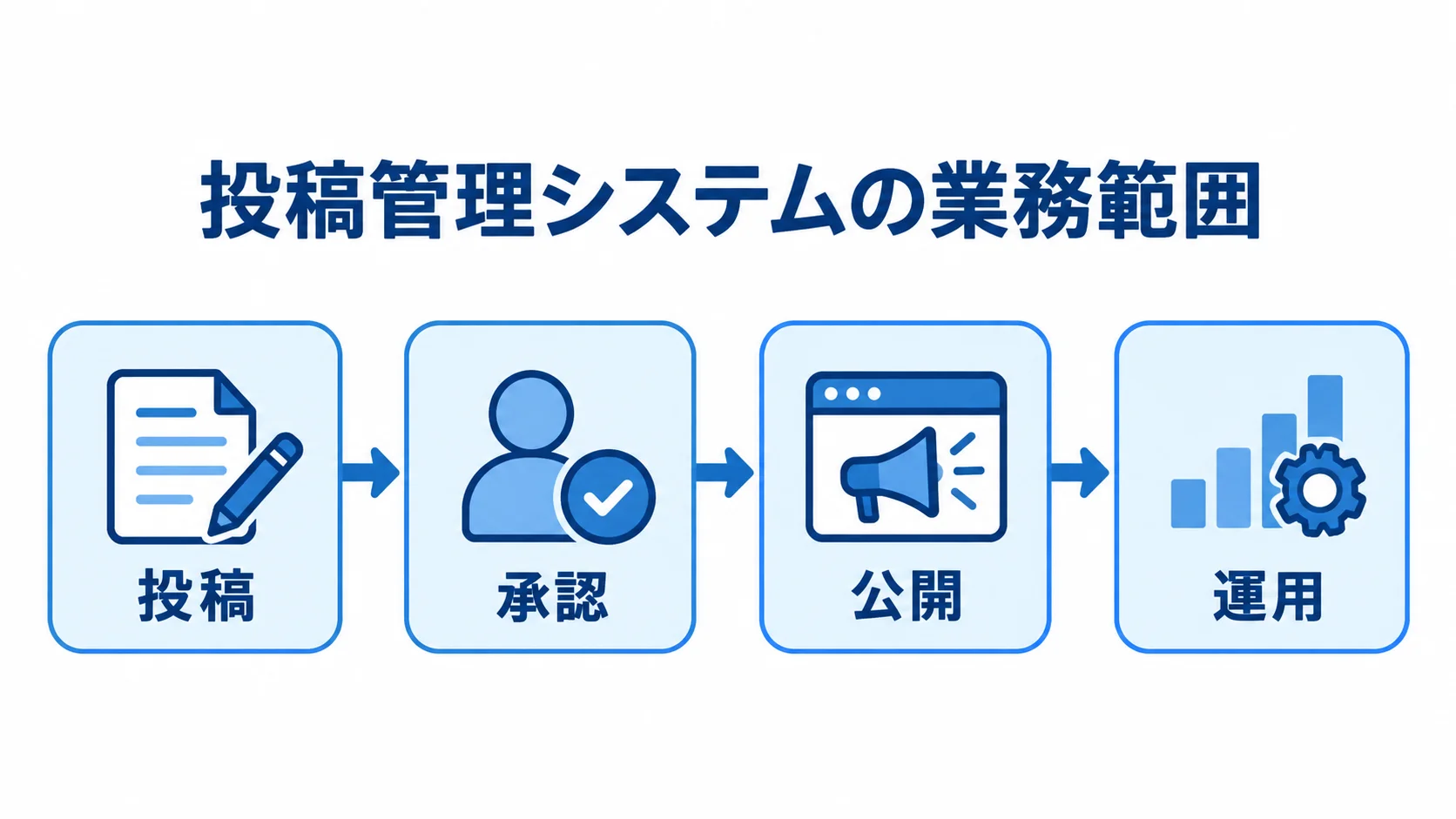 投稿管理システムで扱う投稿から運用までの流れ 投稿から承認、公開、運用へ進む投稿管理システムの業務範囲を示した図解。