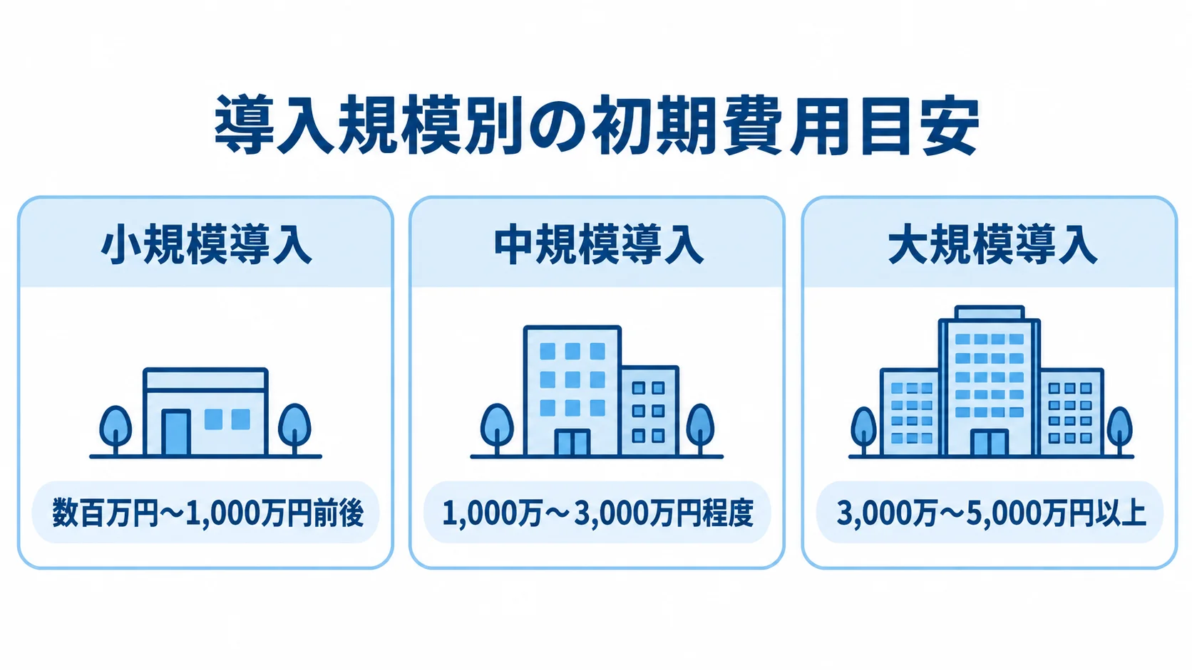 SMILE Vの導入規模別初期費用目安を示す図 小規模・中規模・大規模導入の初期費用目安を3つのパネルで示した図解。