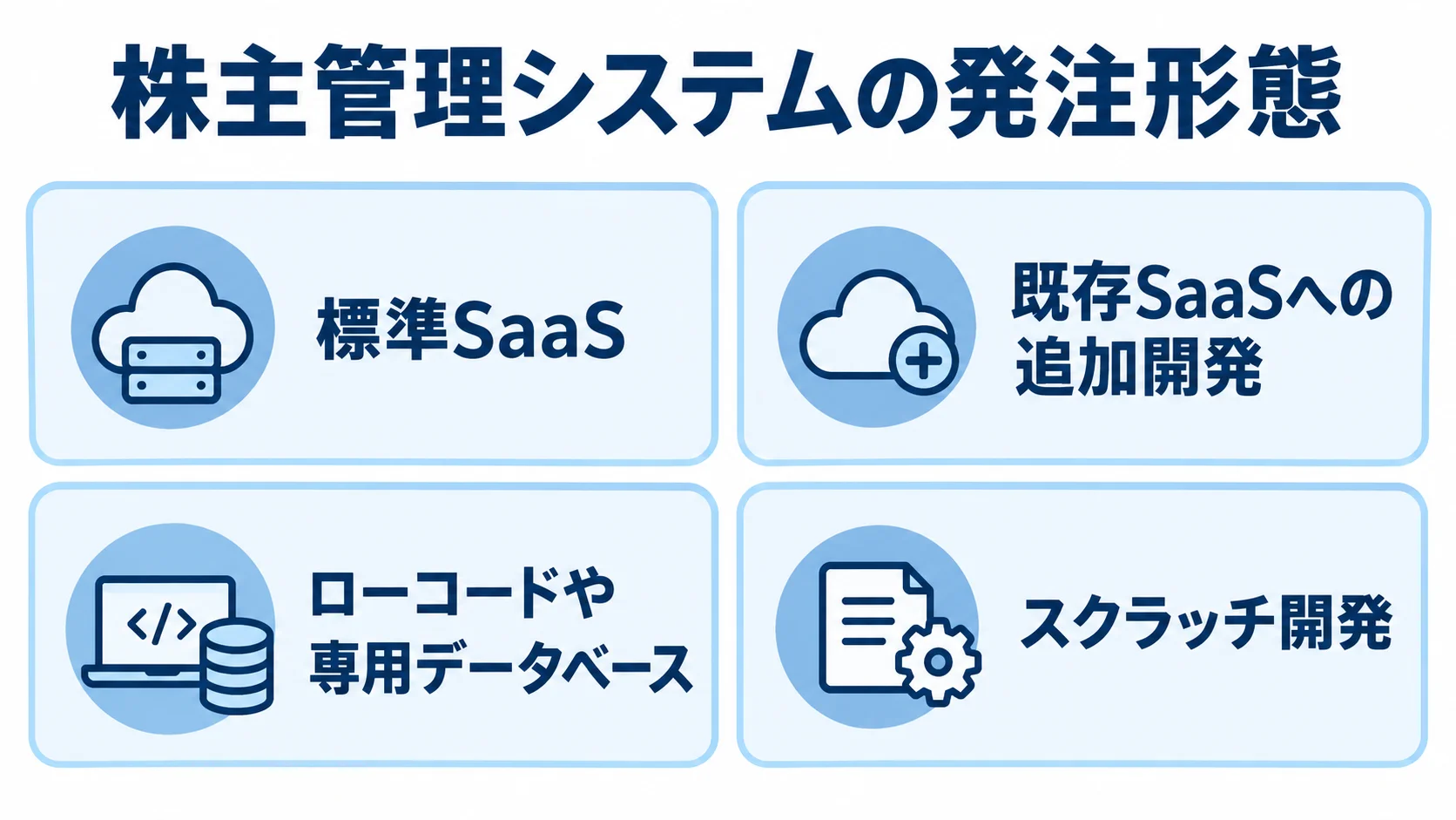 株主管理システムの発注形態として標準SaaS、既存SaaSへの追加開発、ローコードや専用データベース、スクラッチ開発を並べた図