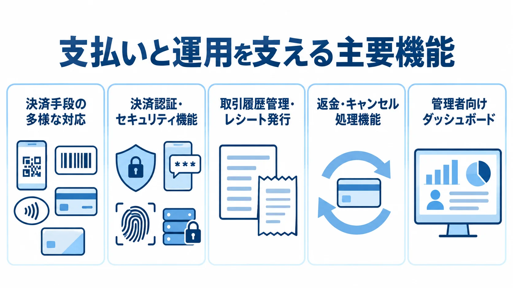 決済手段、認証、取引履歴、返金、管理画面の5機能を並べた図