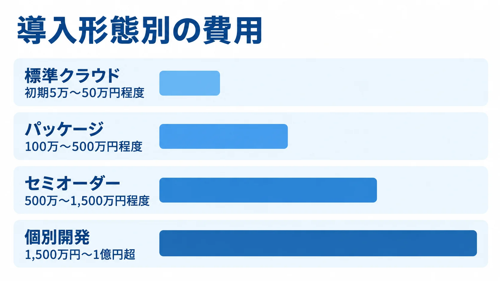 導入形態別に異なる見積価格管理システムの初期費用 標準クラウドから個別開発まで、導入形態別の初期費用レンジを横棒で示した図。