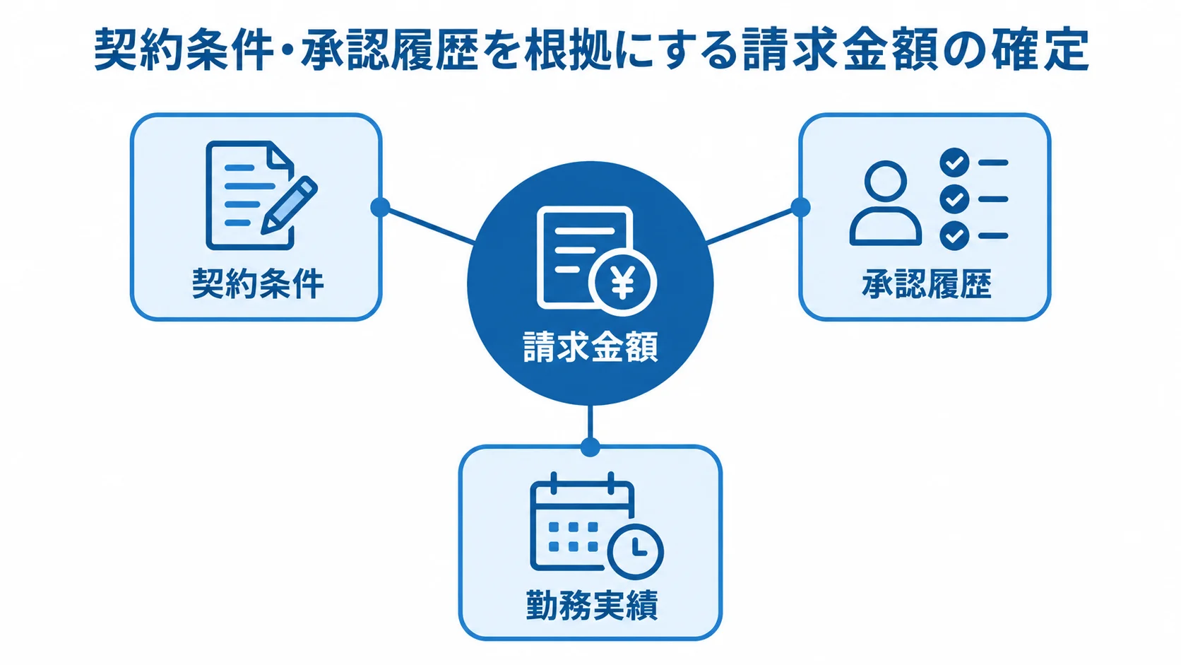 請求金額を中心に、契約条件・承認履歴・勤務実績を結ぶ図解