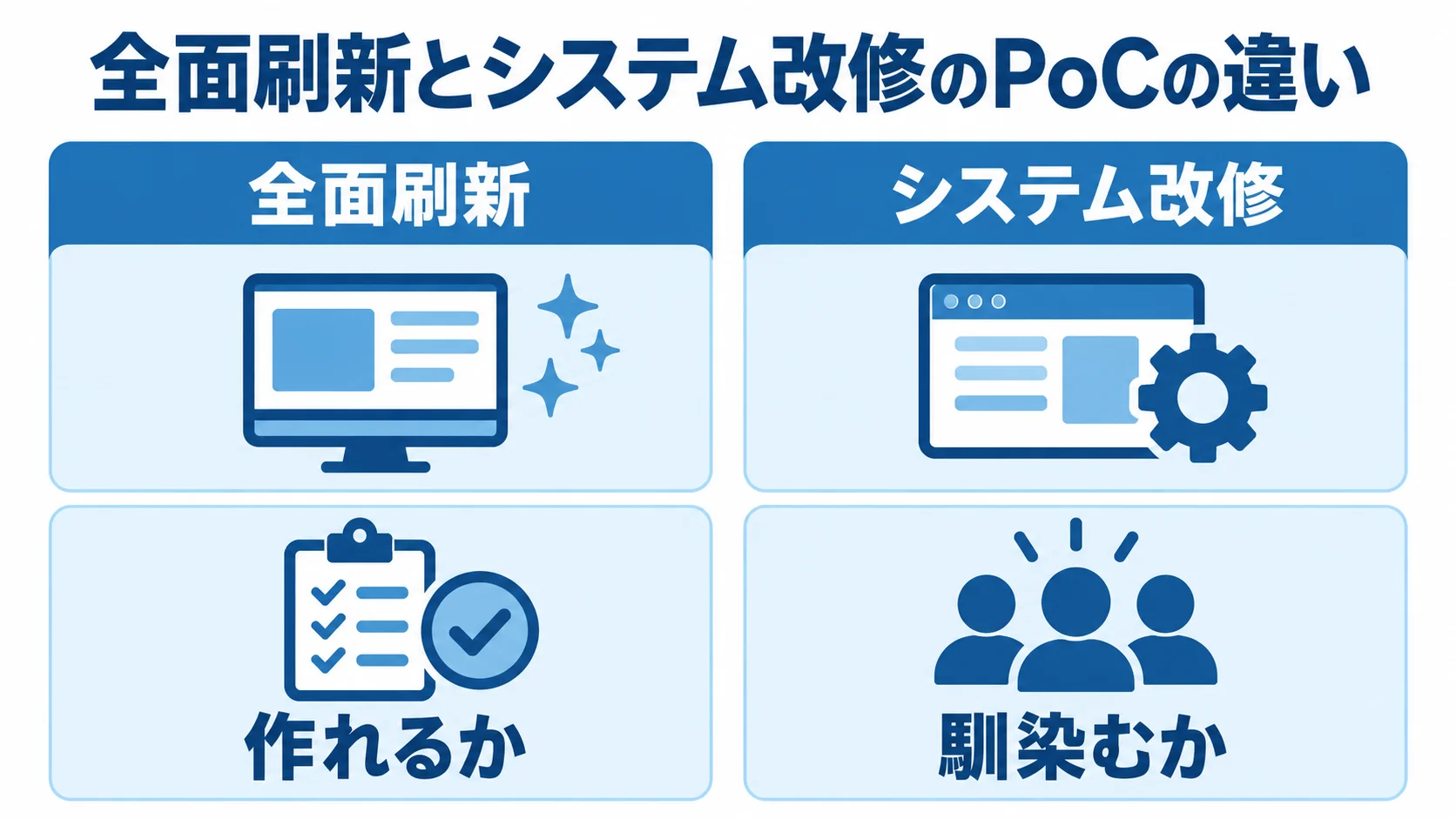 全面刷新とシステム改修で異なるPoCの目的 全面刷新とシステム改修のPoCを、作れるかと馴染むかの目的で左右に比べた図
