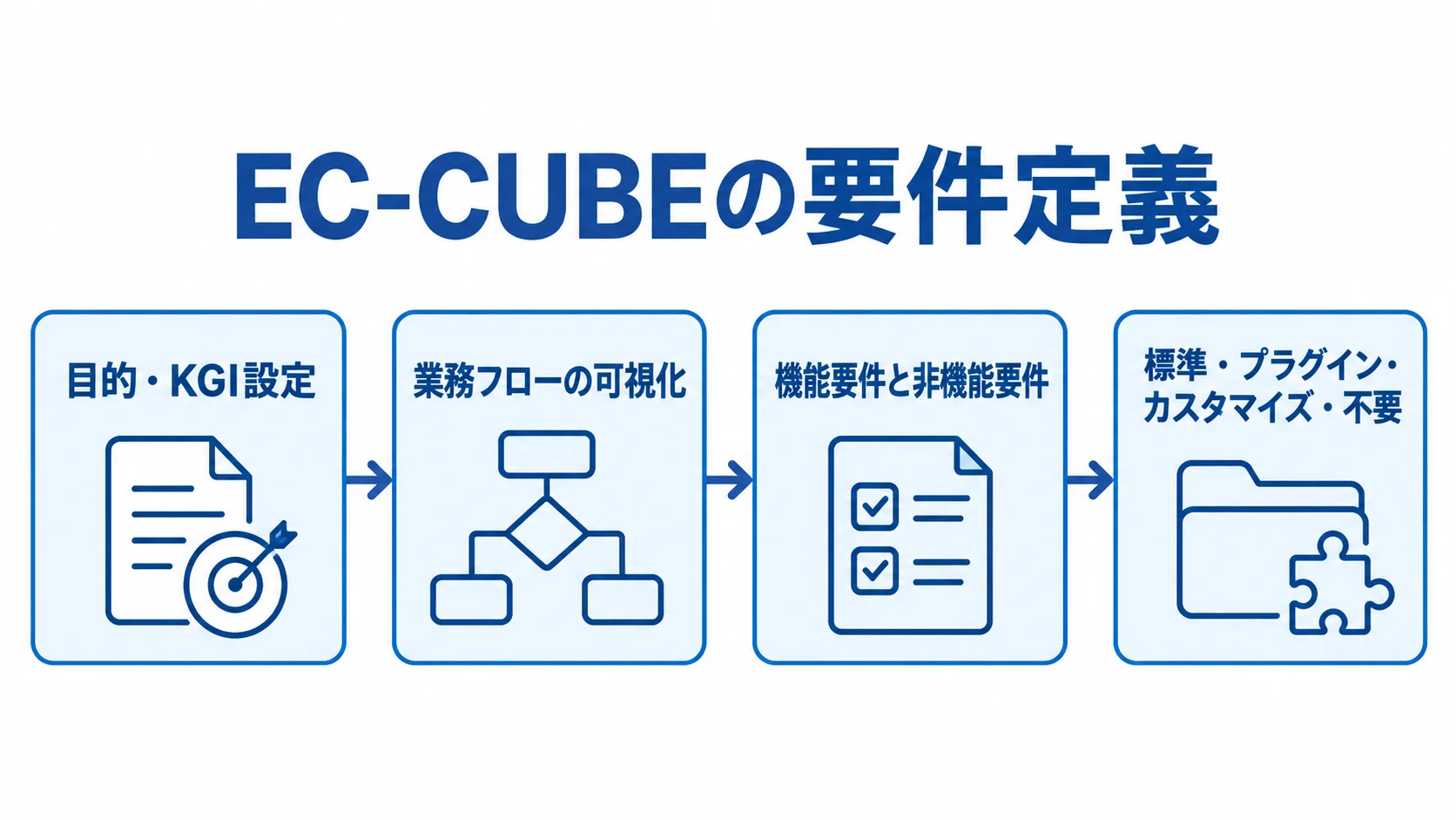 EC-CUBEの要件定義を目的から切り分けまで順に示した図 目的・KGI設定から業務フローの可視化、要件の洗い出し、機能の切り分けへ進むEC-CUBEの要件定義図。
