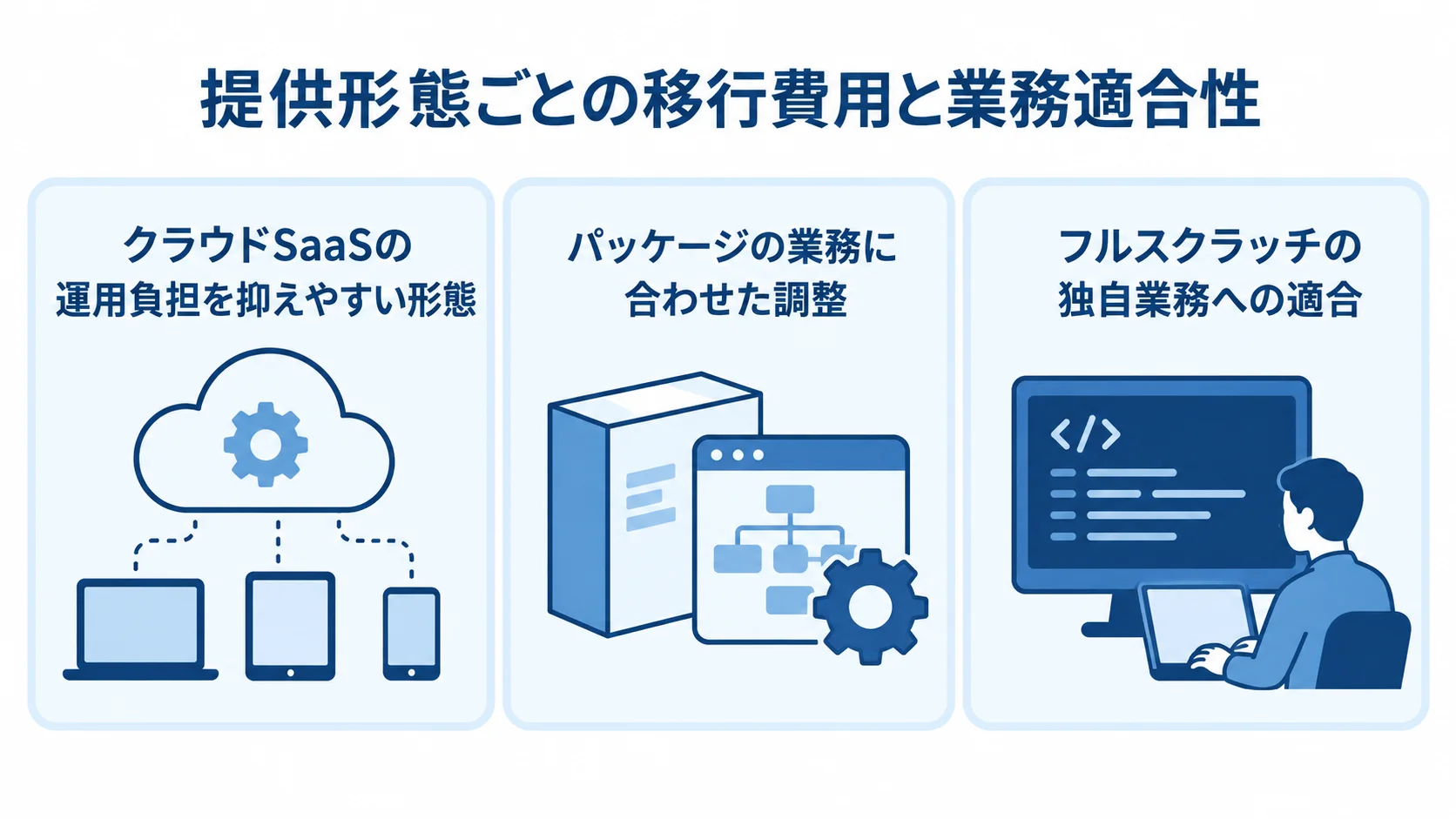 配車・物流管理システムの提供形態と特徴 クラウドSaaS、パッケージ、フルスクラッチを業務への合わせやすさで整理した図