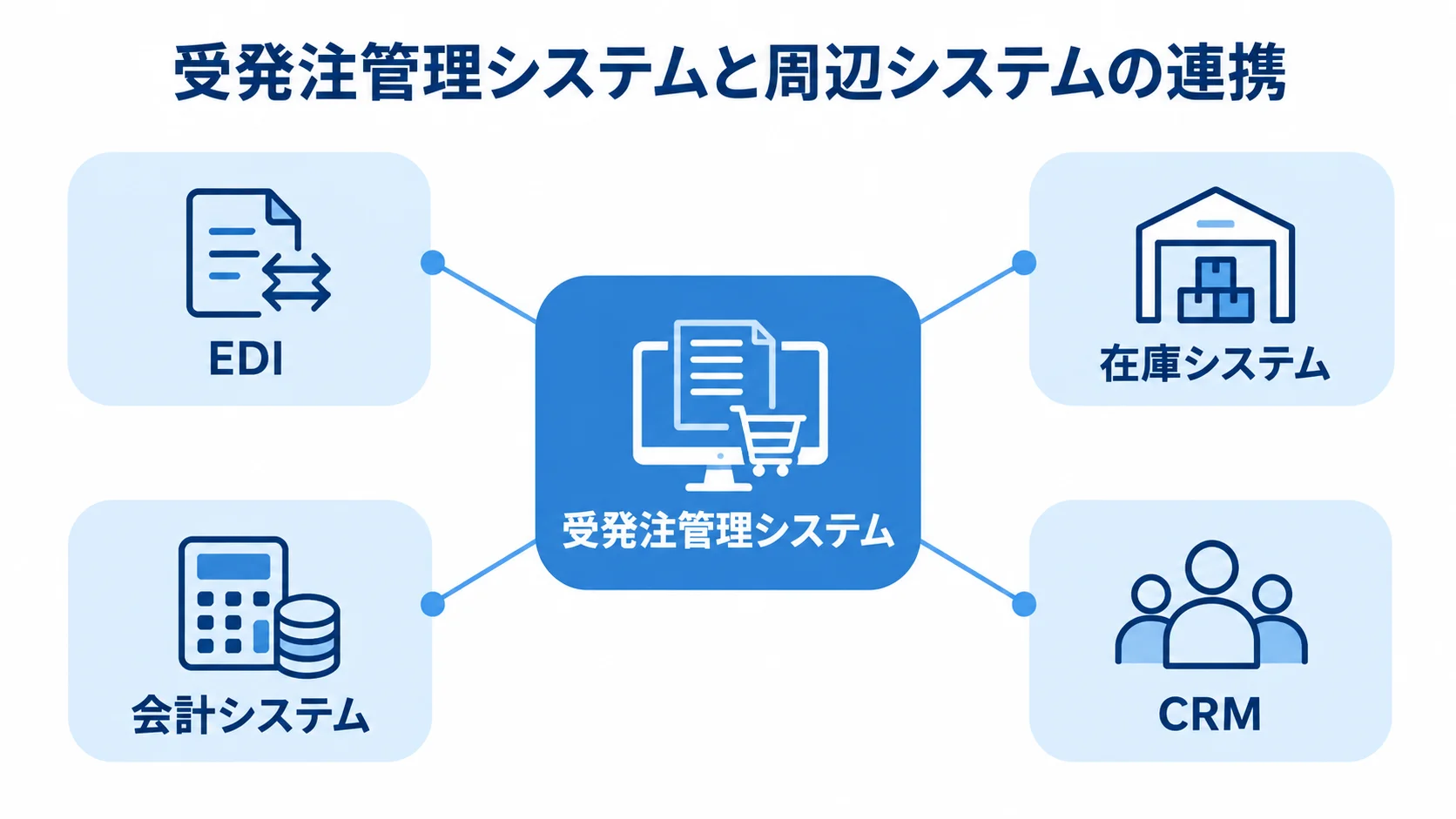 受発注管理システムと4つの連携先 受発注管理システムを中心に、EDI、在庫システム、会計システム、CRMがつながる図。