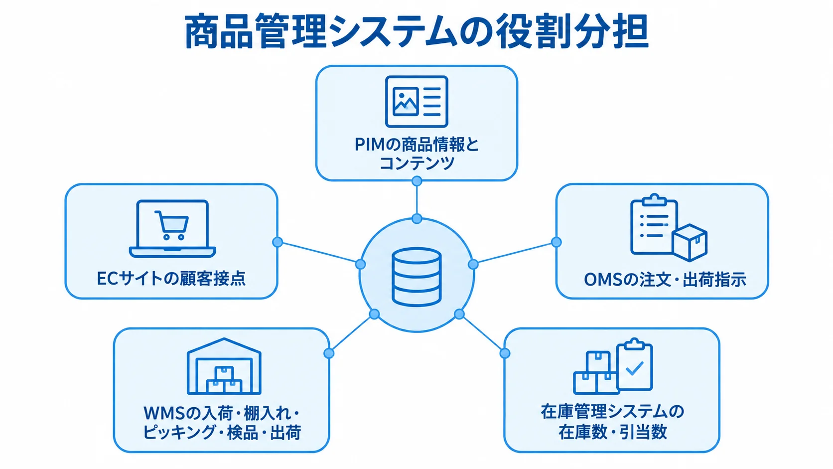 商品管理システムと各システムの役割 商品管理システムを中心に、商品情報、注文、在庫、倉庫作業、ECサイトの役割を放射状に示した図