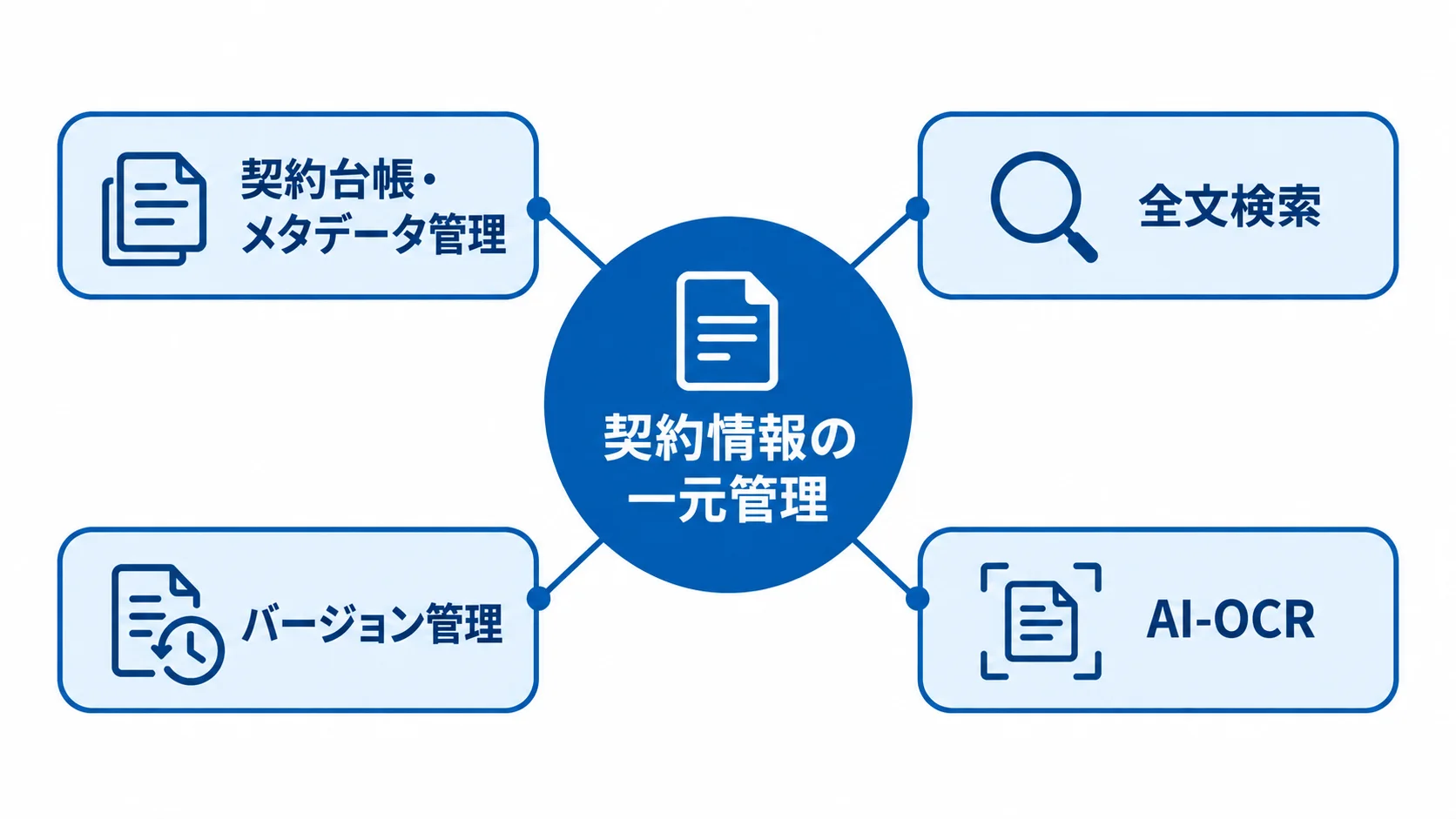 契約管理機能の役割を示す図解 契約情報の一元管理を中心に、契約台帳・メタデータ管理、全文検索、バージョン管理、AI-OCRを配置した図。
