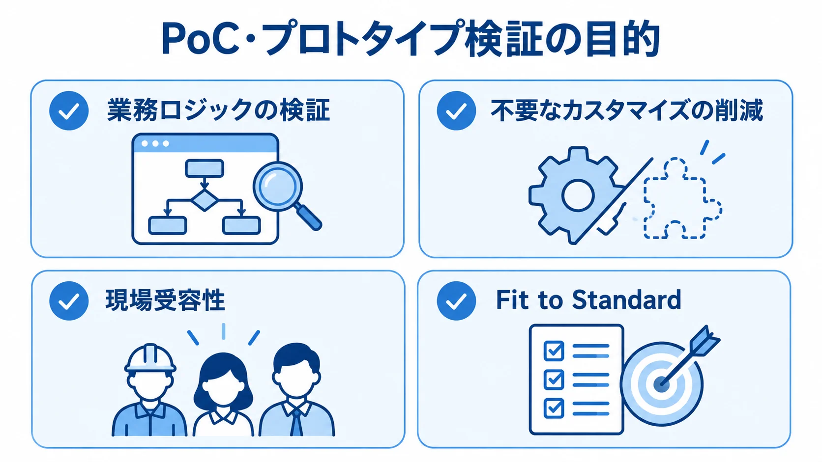 OBIC導入前のPoCで確認する4つの観点をまとめた図解 OBIC導入前のPoCで確認する業務ロジック、カスタマイズ、現場受容性、Fit to Standardの4観点を示した図。