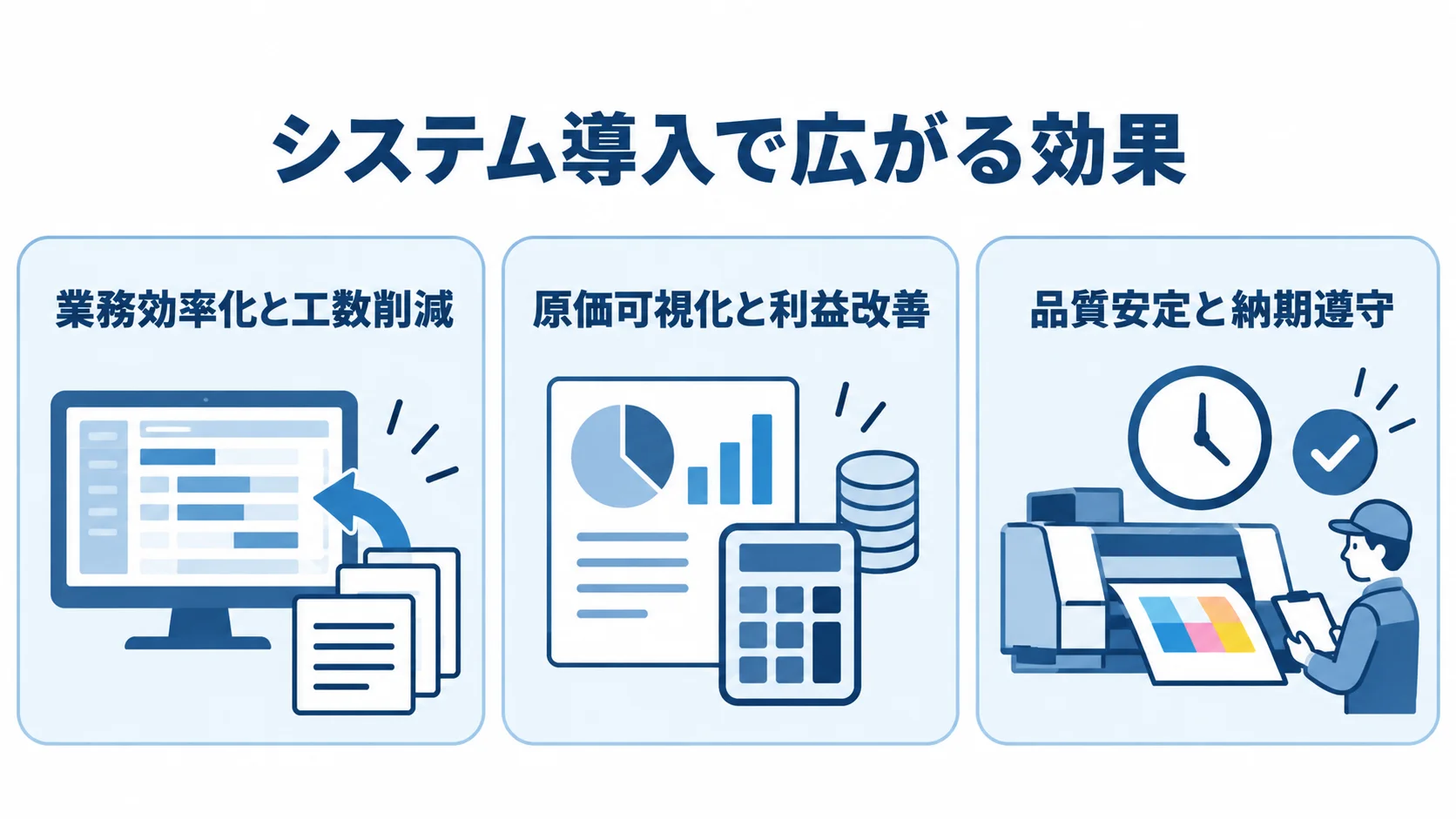 印刷業界システム導入で期待できる効果 印刷業界のシステム導入効果を、業務効率化、原価可視化、品質と納期の安定に分けた図。