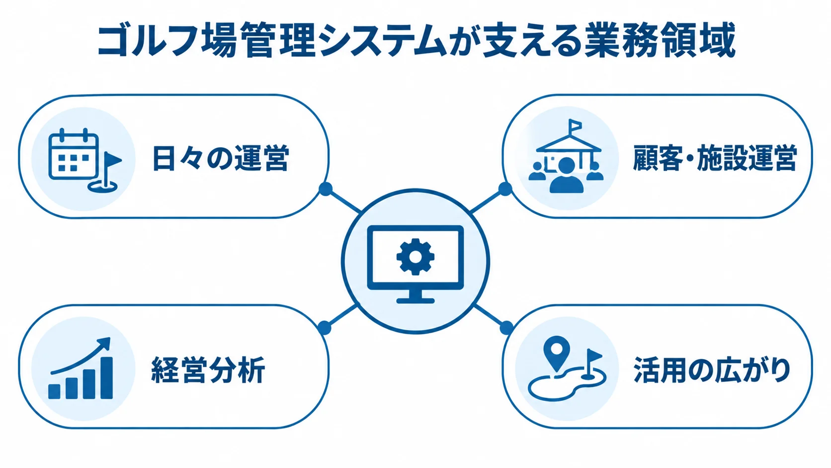 ゴルフ場管理システムが支える4つの業務領域を示す図 ゴルフ場管理システムを中心に、日々の運営、顧客・施設運営、経営分析、活用の広がりをつないだ図。