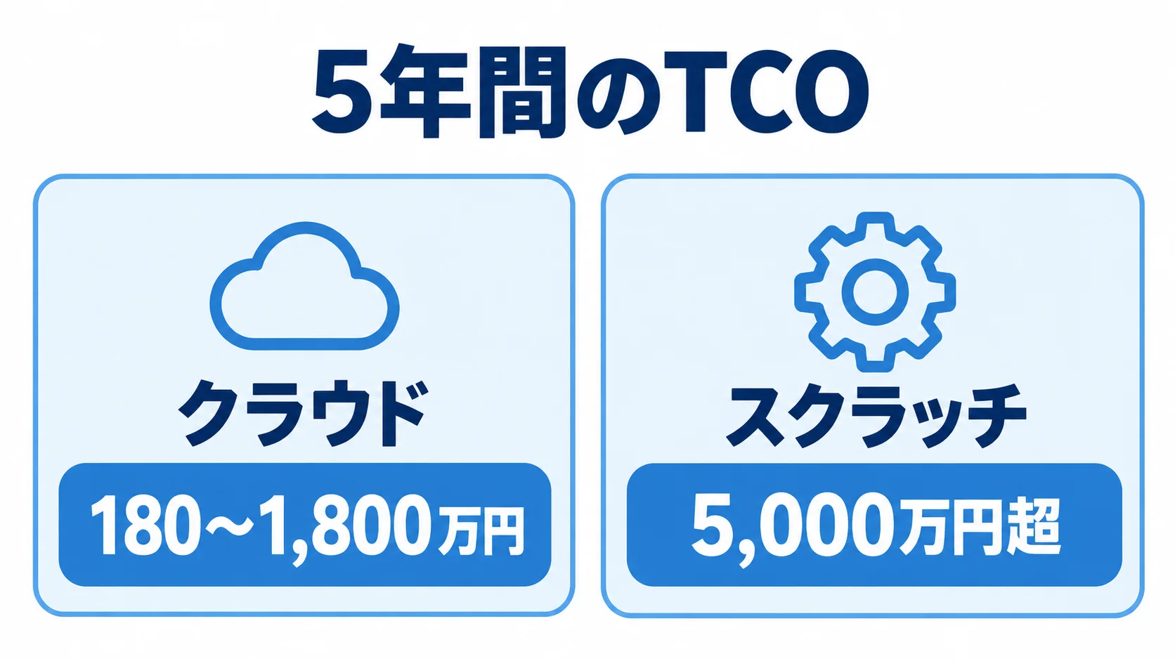 クラウドとスクラッチの5年間のTCO比較 5年間のTCOとして、クラウドは180〜1,800万円、スクラッチは5,000万円超を左右に示した比較図。