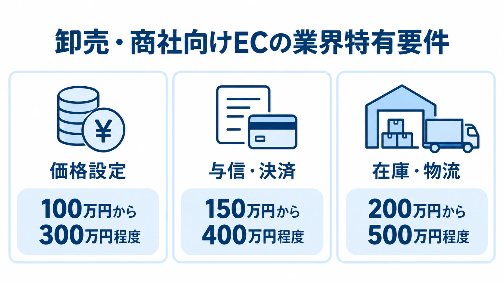 卸売・商社向けECの価格設定、与信・決済、在庫・物流と各費用を並べた図解。
