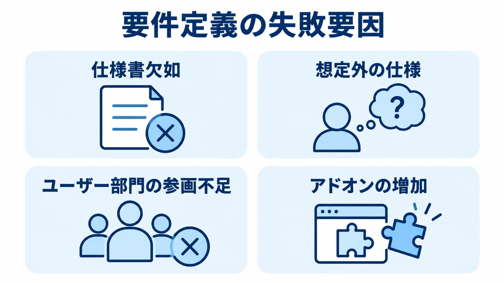 要件定義の失敗要因を示した図解 要件定義の失敗要因として、仕様書欠如、想定外の仕様、ユーザー部門の参画不足、アドオンの増加を示す図。