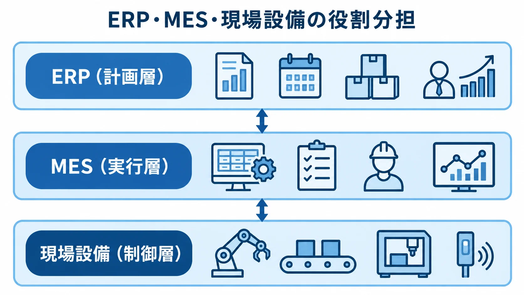 ERP・MES・現場設備の役割を示す3層図 ERPの計画層、MESの実行層、現場設備の制御層を上下に示した図