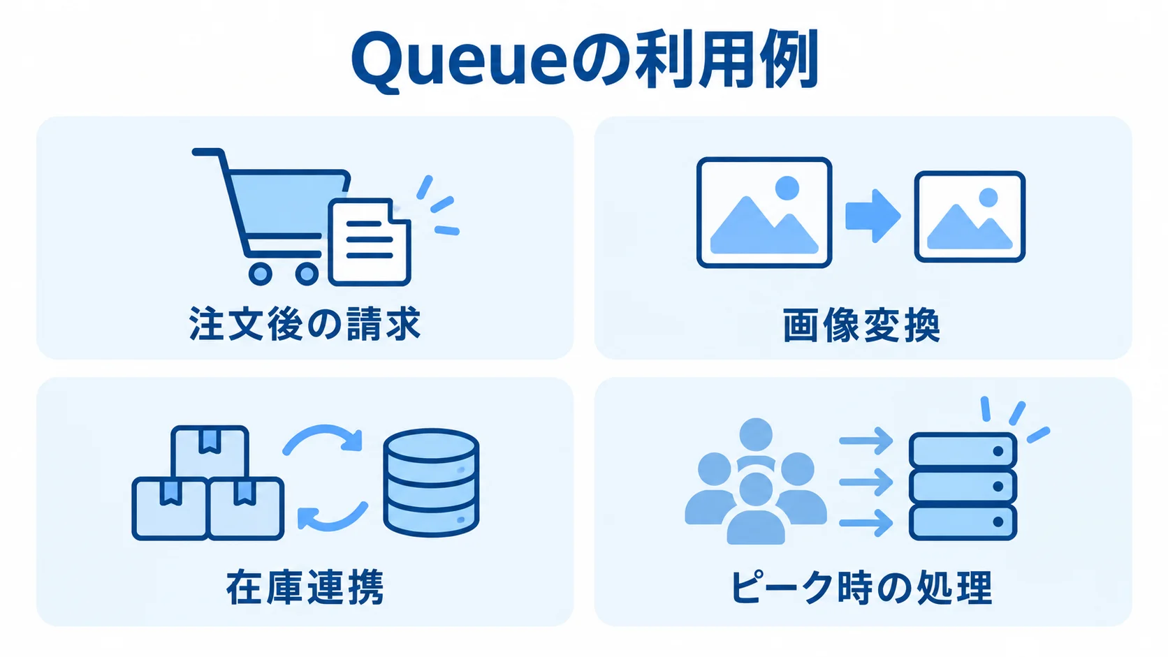 Queueから注文後の請求、画像変換、在庫連携、ピーク時の処理へ広がる図解。
