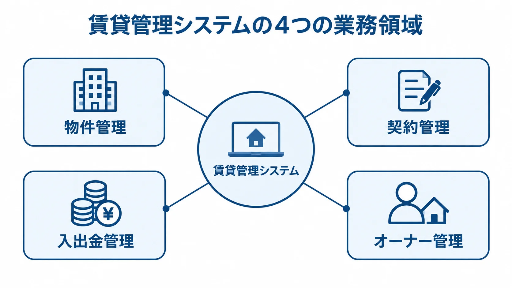 賃貸管理システムの4つの業務領域 賃貸管理システムを中心に、物件管理、契約管理、入出金管理、オーナー管理をつないだ図。