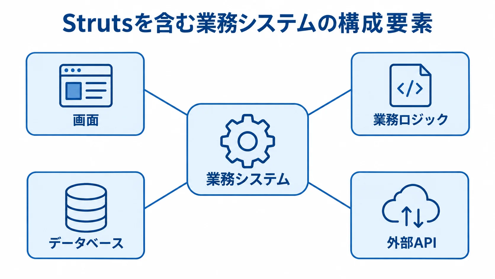 Strutsを含む業務システムの構成要素を示す図 業務システムを中心に、画面、業務ロジック、データベース、外部APIを配置した構成図。
