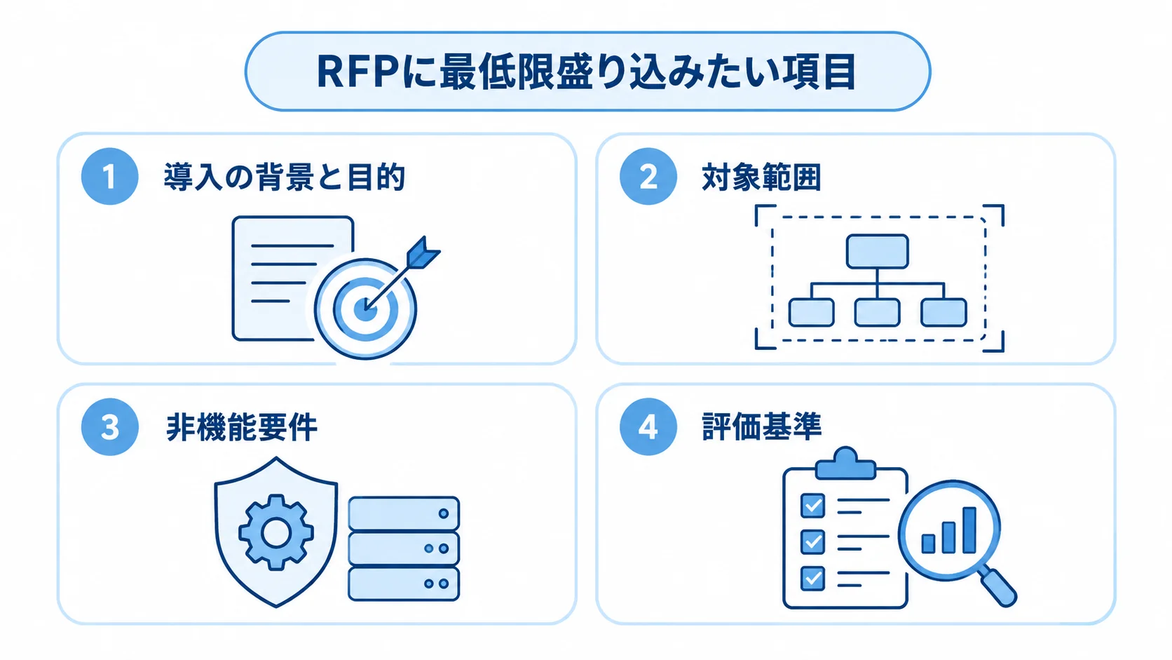 見積管理システムのRFPに盛り込む4つの観点 RFPに盛り込む導入の背景と目的、対象範囲、非機能要件、評価基準を示す4枚のパネル図