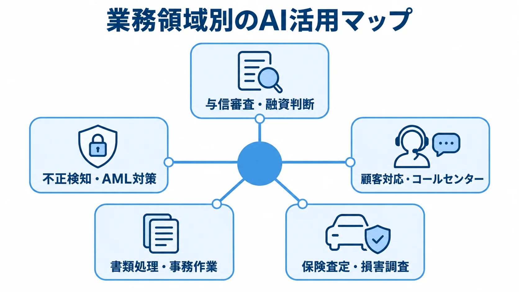 金融・保険業界の5つのAI活用領域をハブ図で示した図解。