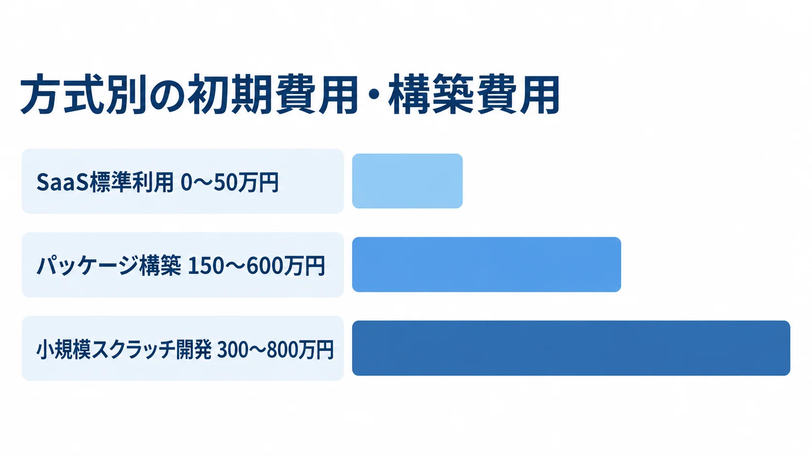 記事管理システムの方式別費用目安 SaaS標準利用、パッケージ構築、小規模スクラッチ開発の費用目安を3本の横棒で比較した図。