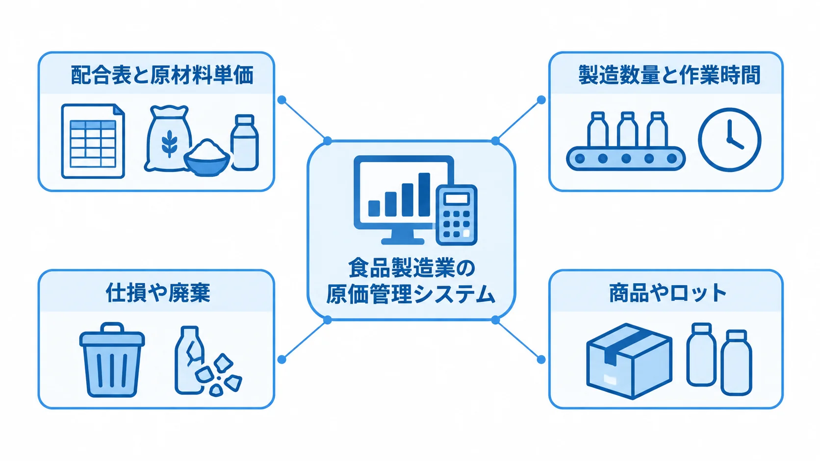 食品製造業の原価管理システムと、配合表・製造数量・廃棄・商品やロットの関係を示す図