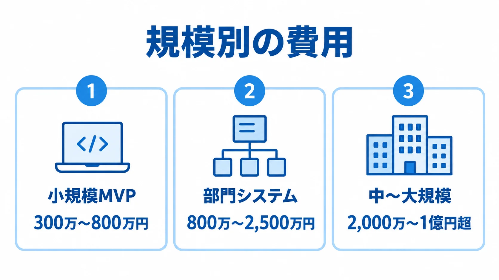 システム開発の規模別費用概算 小規模MVP、部門システム、中〜大規模の費用概算を3枚のカードで示した図解。