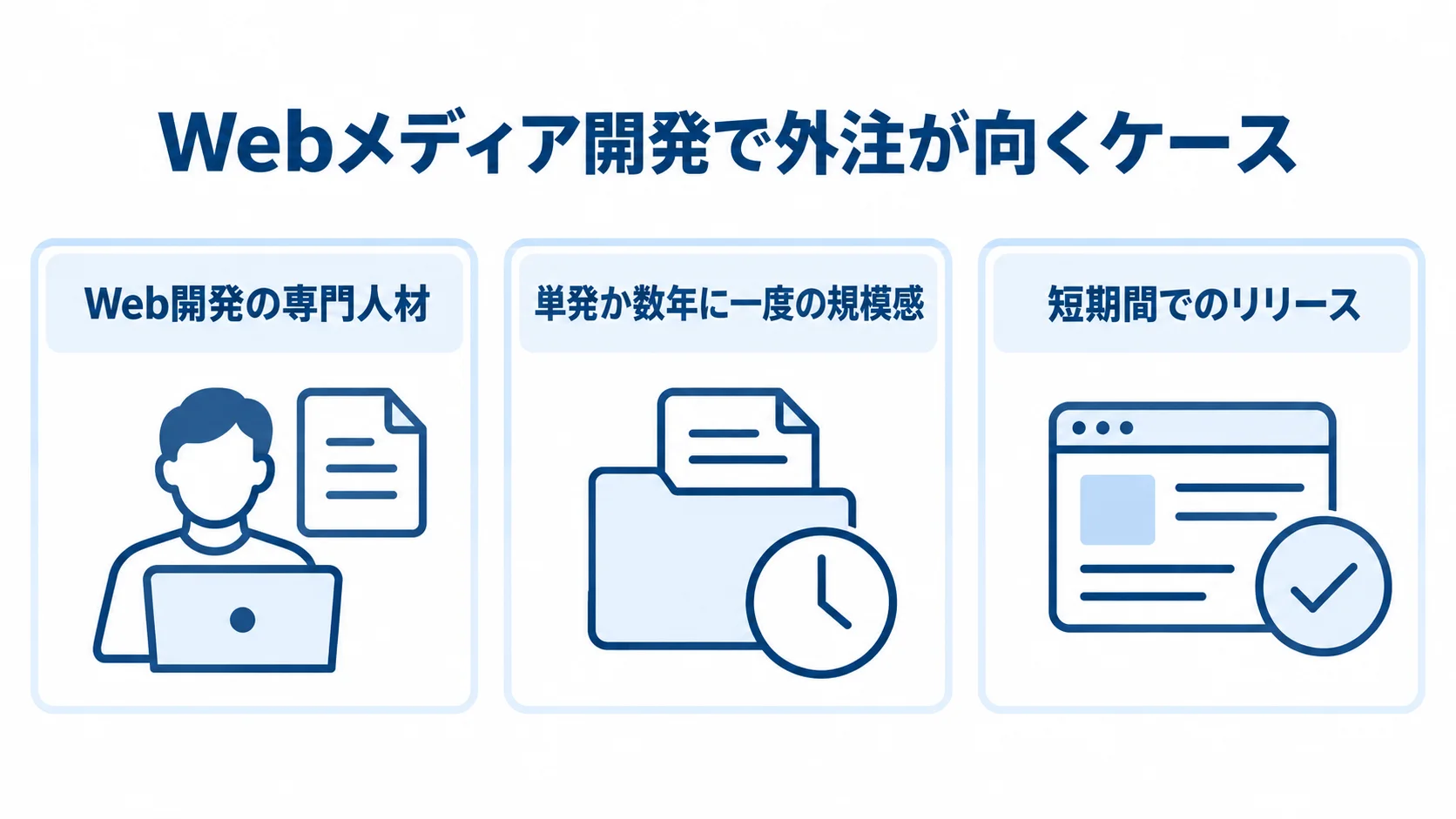 Webメディア開発で外注が向く3つの状況 Webメディア開発で外注が向く状況を、専門人材、プロジェクト頻度、リリース時期の3つのパネルで示した図。