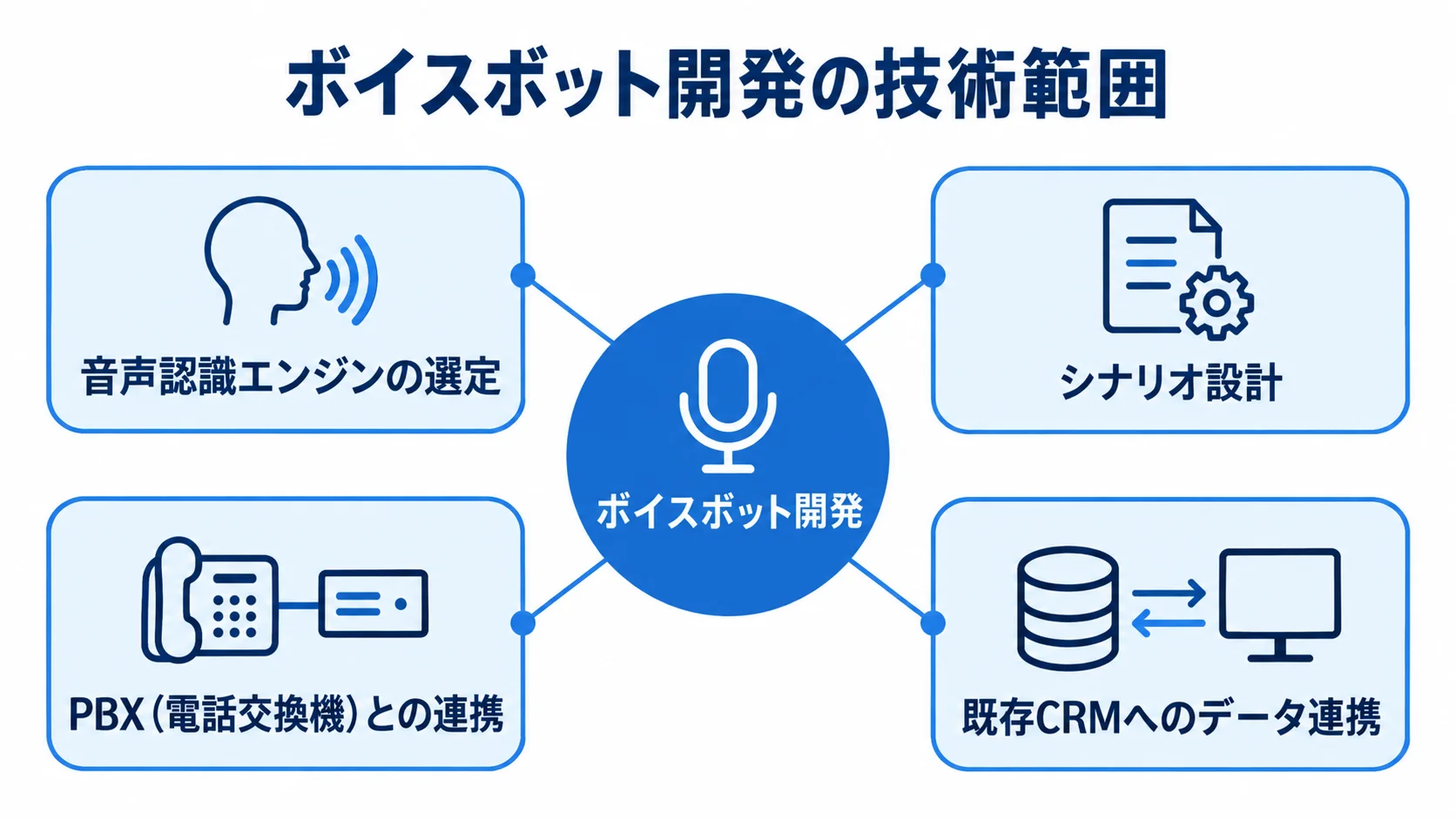 ボイスボット開発を中心に、音声認識エンジンの選定、シナリオ設計、PBXとの連携、既存CRMへのデータ連携を配置した図解。