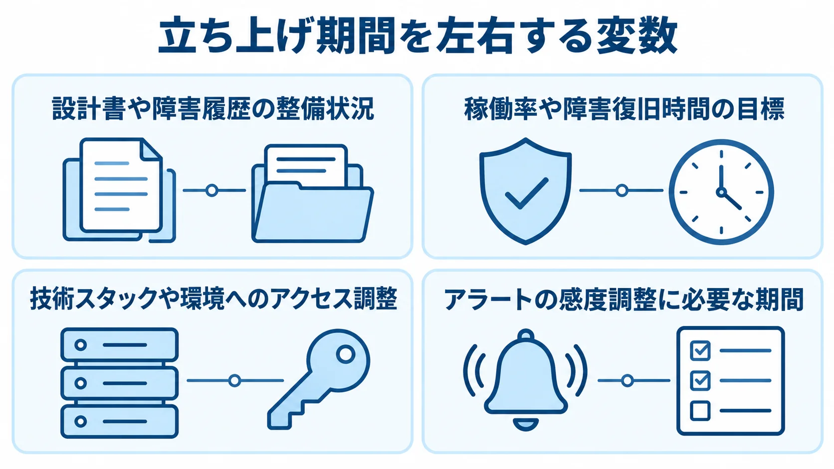 立ち上げ期間に影響する文書、可用性、技術と権限、監視の4要素を並べた図解