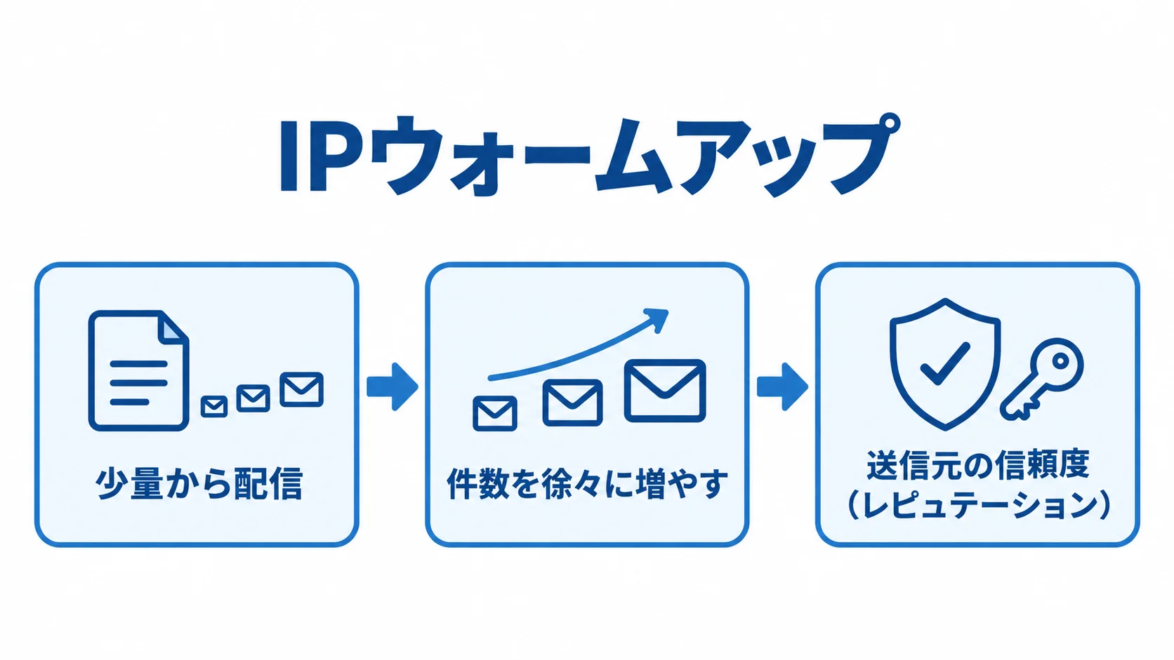 IPウォームアップの配信段階 IPウォームアップで少量配信から送信元の信頼度を育てるまでを示す図。