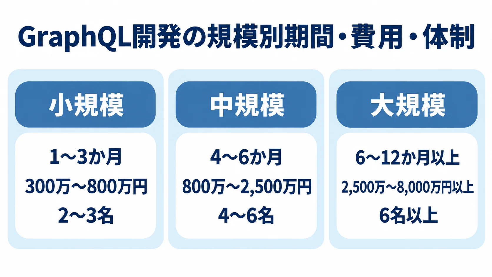 小規模・中規模・大規模のGraphQL開発について、期間・費用・人数を3枚のカードで並べた図解。