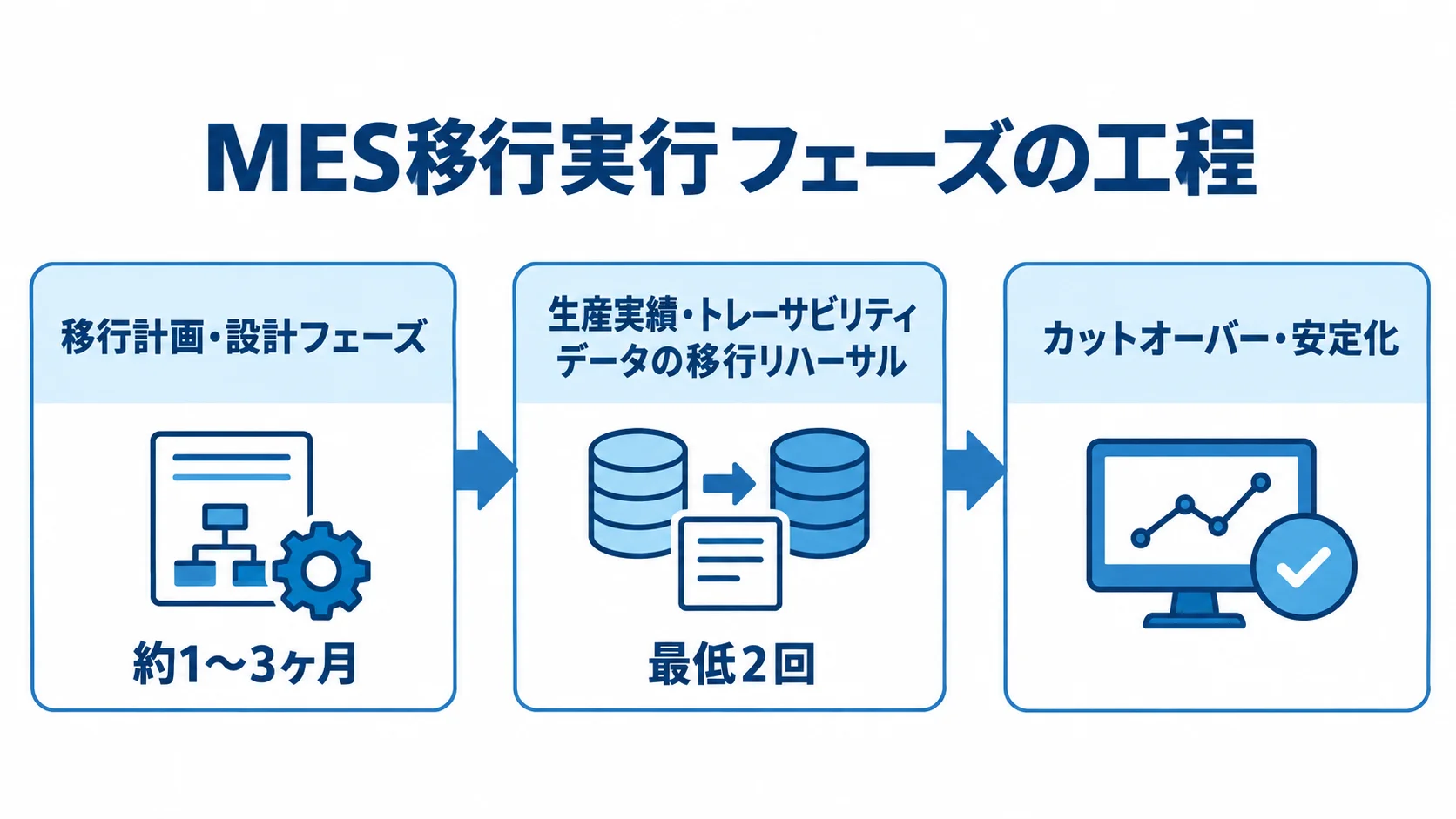 移行計画・設計、データ移行リハーサル、カットオーバー・安定化の3工程を示す図。